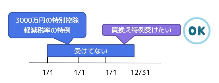 買換え資産の特例