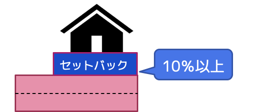 セットバック範囲