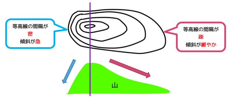 等高線疎と密