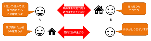 停止条件付契約1