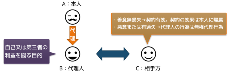 代理権の濫用