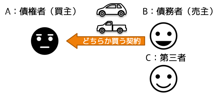 選択債権