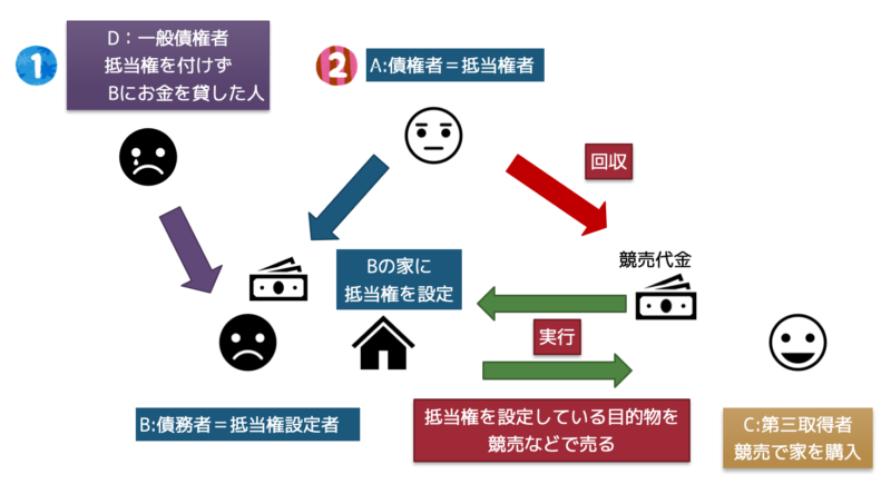 抵当権図解