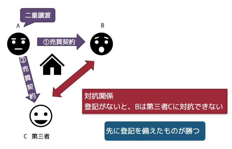 対抗関係と登記