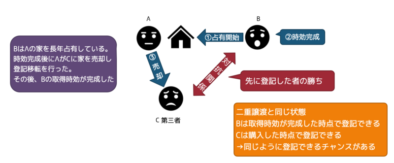 時効完成後の登記