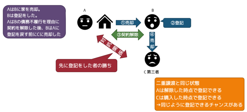 解除後の登記