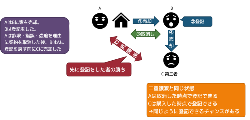 取消後の登記