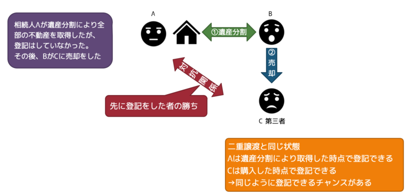 遺産分割後の登記