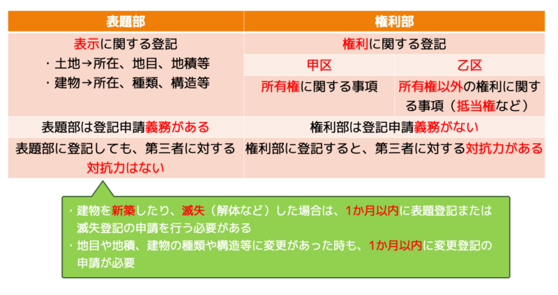 表題部と権利部