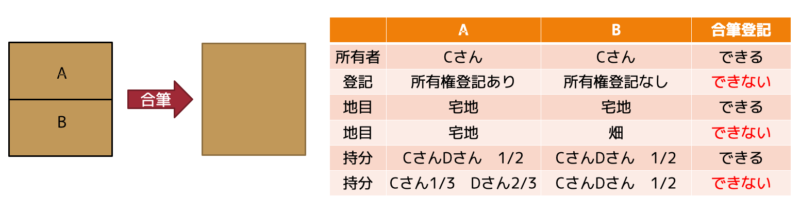 合筆登記