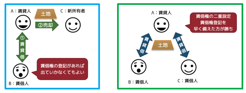 賃借権の対抗要件