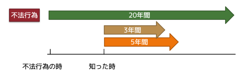 不法行為時効