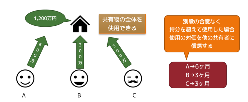 共有別段の合意