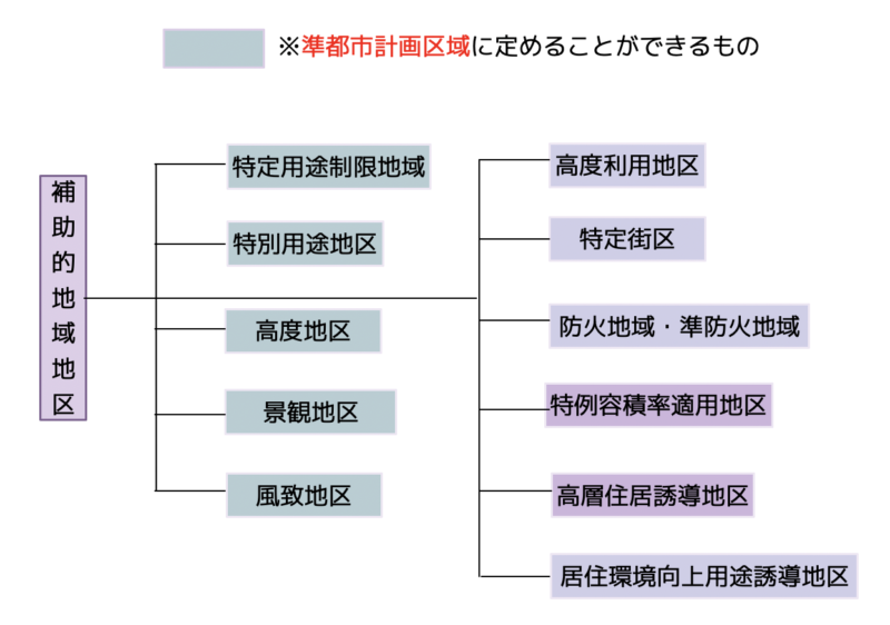 補助的地域地区