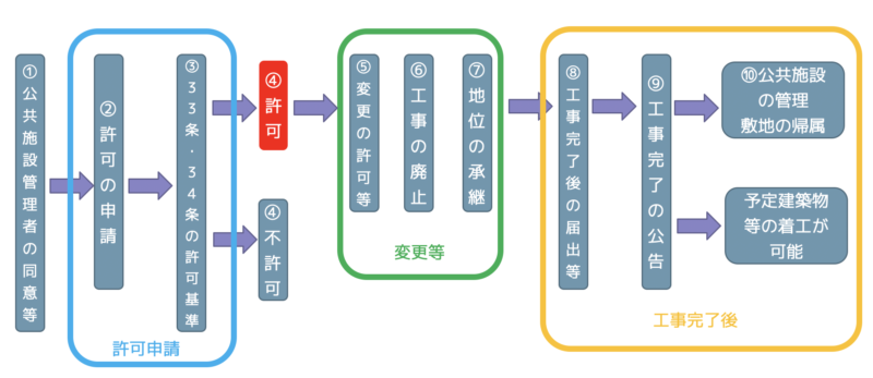 開発許可手続きの流れ