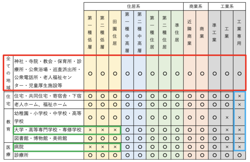 用途規制学校