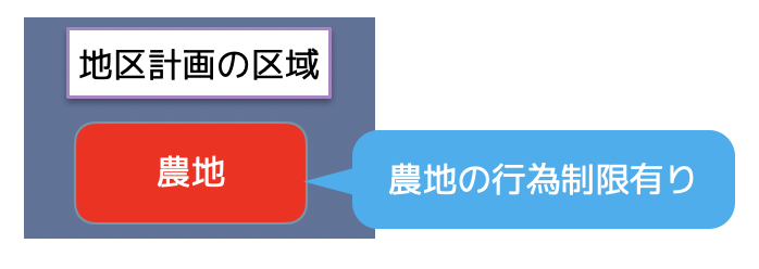 農地の行為制限あり