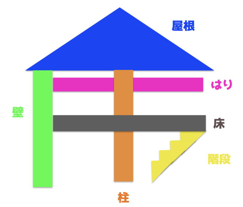 主要構造部