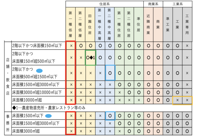 用途規制店舗