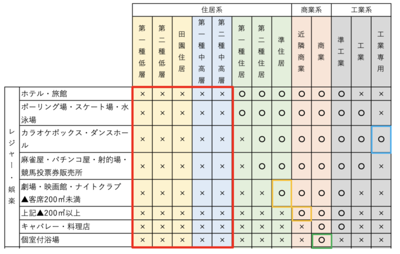 用途規制レジャー