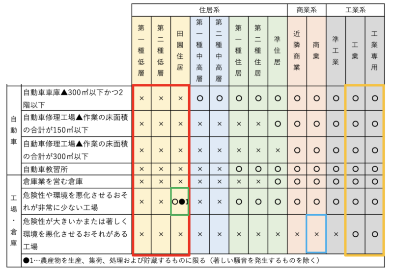 用途規制工場