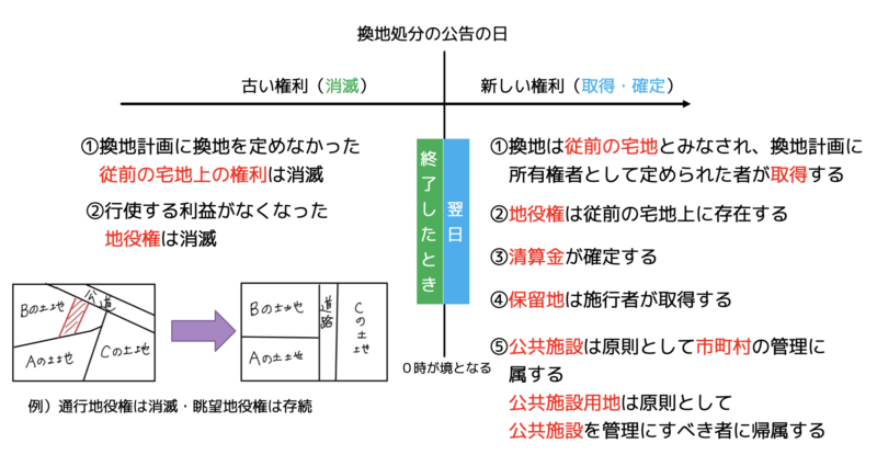 換地処分の公告の日