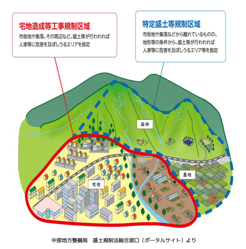 区域の図