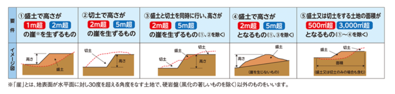 土地の形質変更