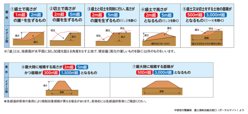 宅地造成等工事規制区域内における許可制・特定盛土等規制区域内における届出制