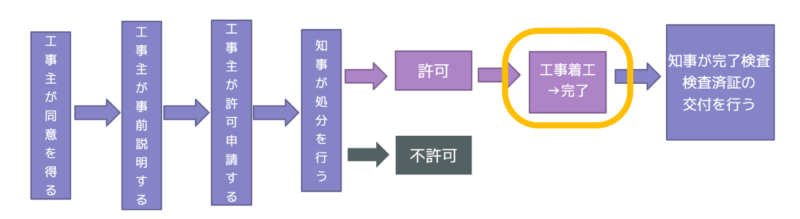 工事完了