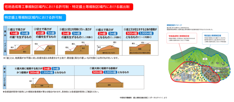 盛土規制法まとめ1