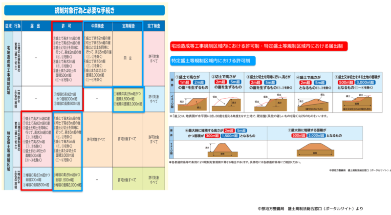 盛土規制法まとめ2