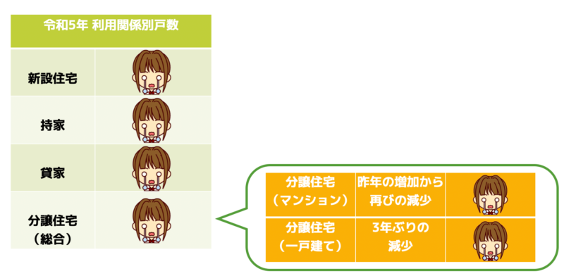 利用関係別戸数