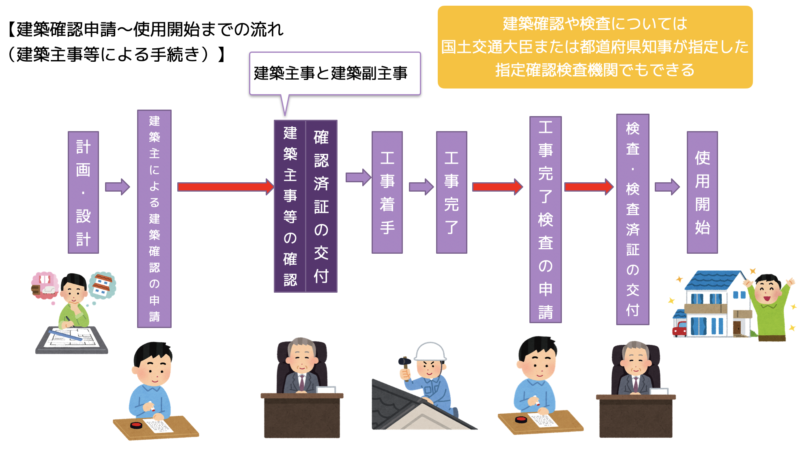 確認申請の流れ