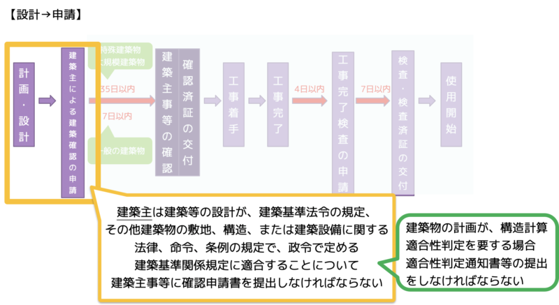 設計から申請