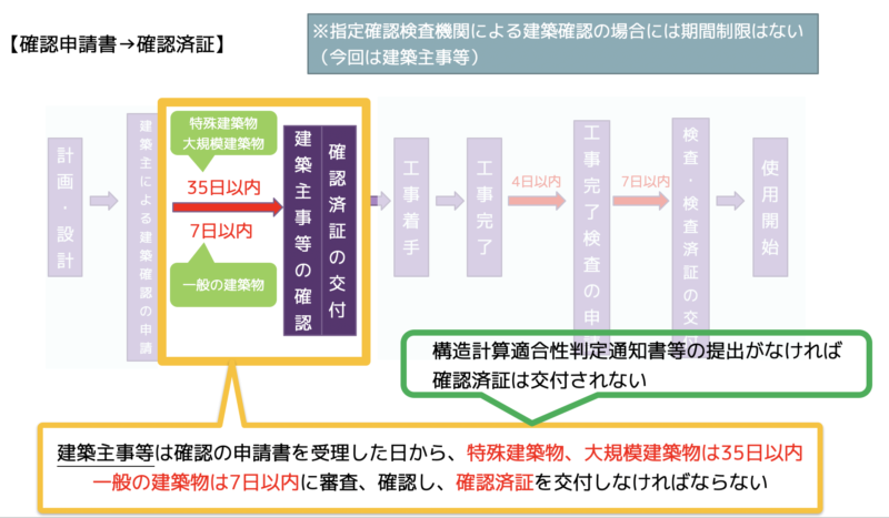 申請から確認済証