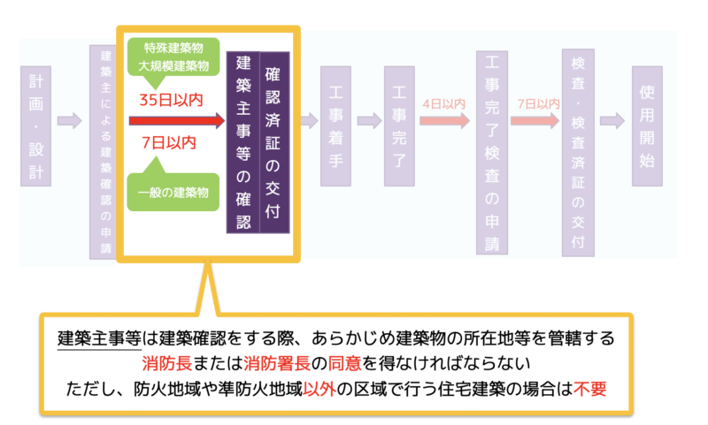 消防長の同意