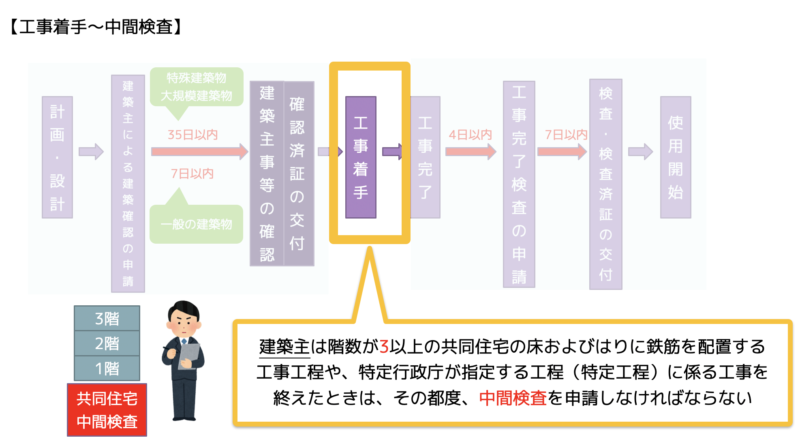 工事着手