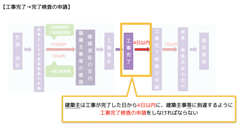 工事完了から完了検査