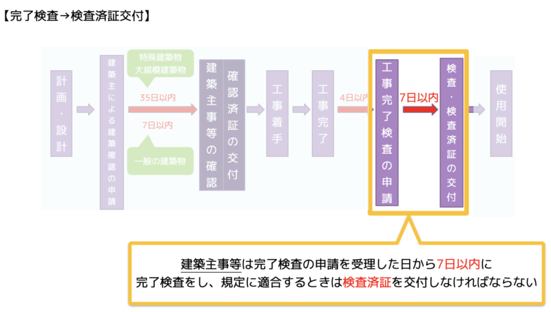 検査済証交付