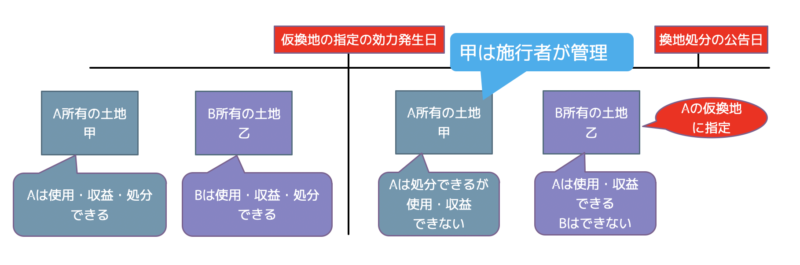 仮換地指定の効果