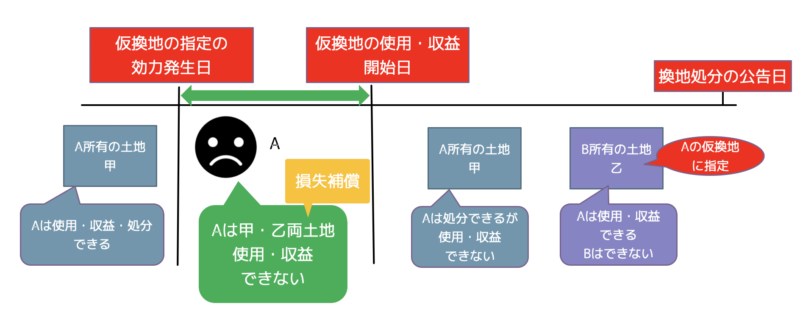 使用収益日が別日