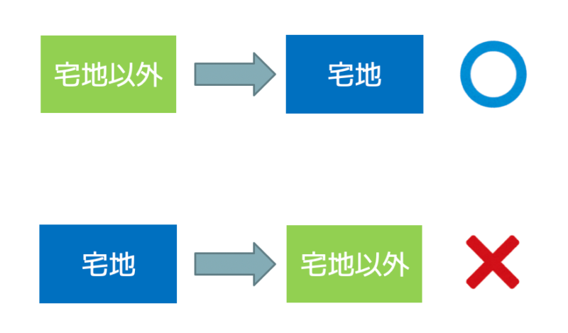 宅地造成とは