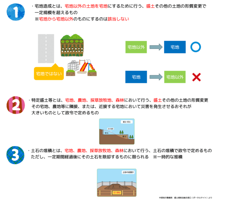 宅地造成等とは