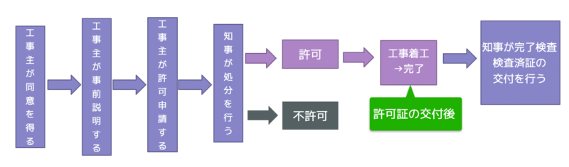 許可手続きの流れ