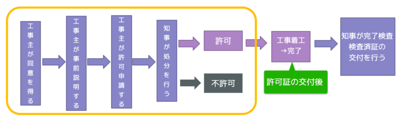 許可を受けるまで