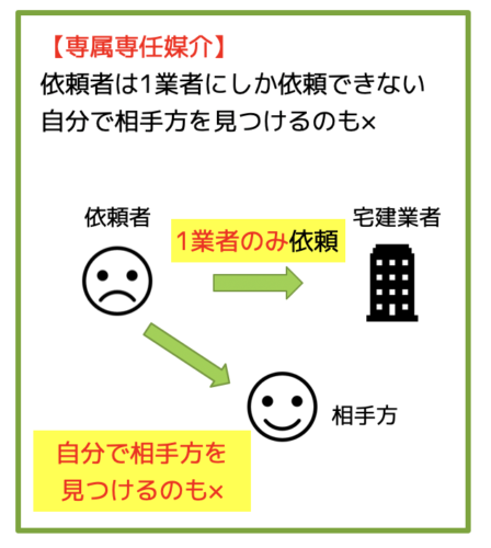 専属専任媒介