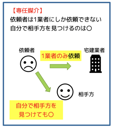 専任媒介