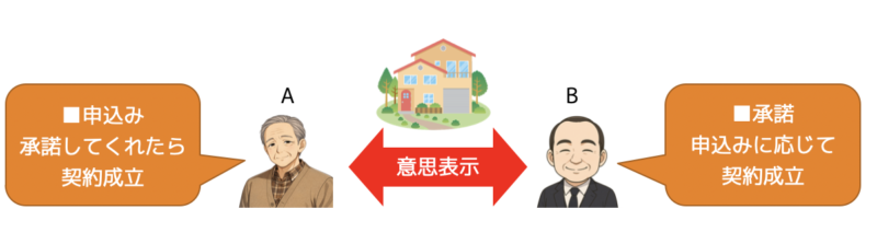 契約2