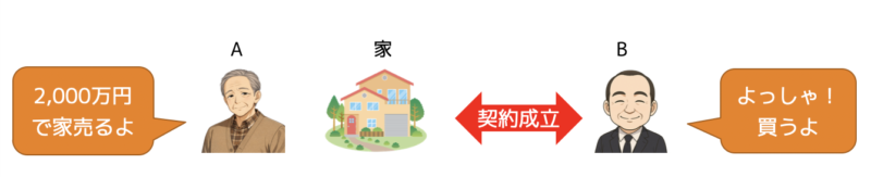 契約1